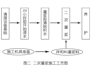 青松乡灌浆料施工工艺—文字完整版